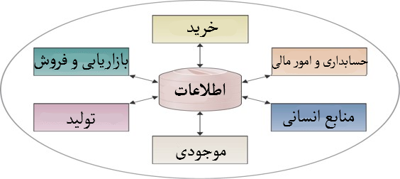 برنامه ریزی منابع سازمانی erp